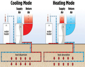 Diagram of the GeoThermal heating and cooling process.